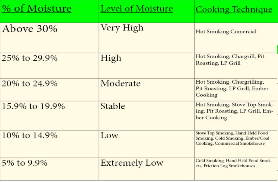 Smokinlicious custom moisture chart outline the specific ranges of moisture according to cooking method to enhance the chef’s outcome